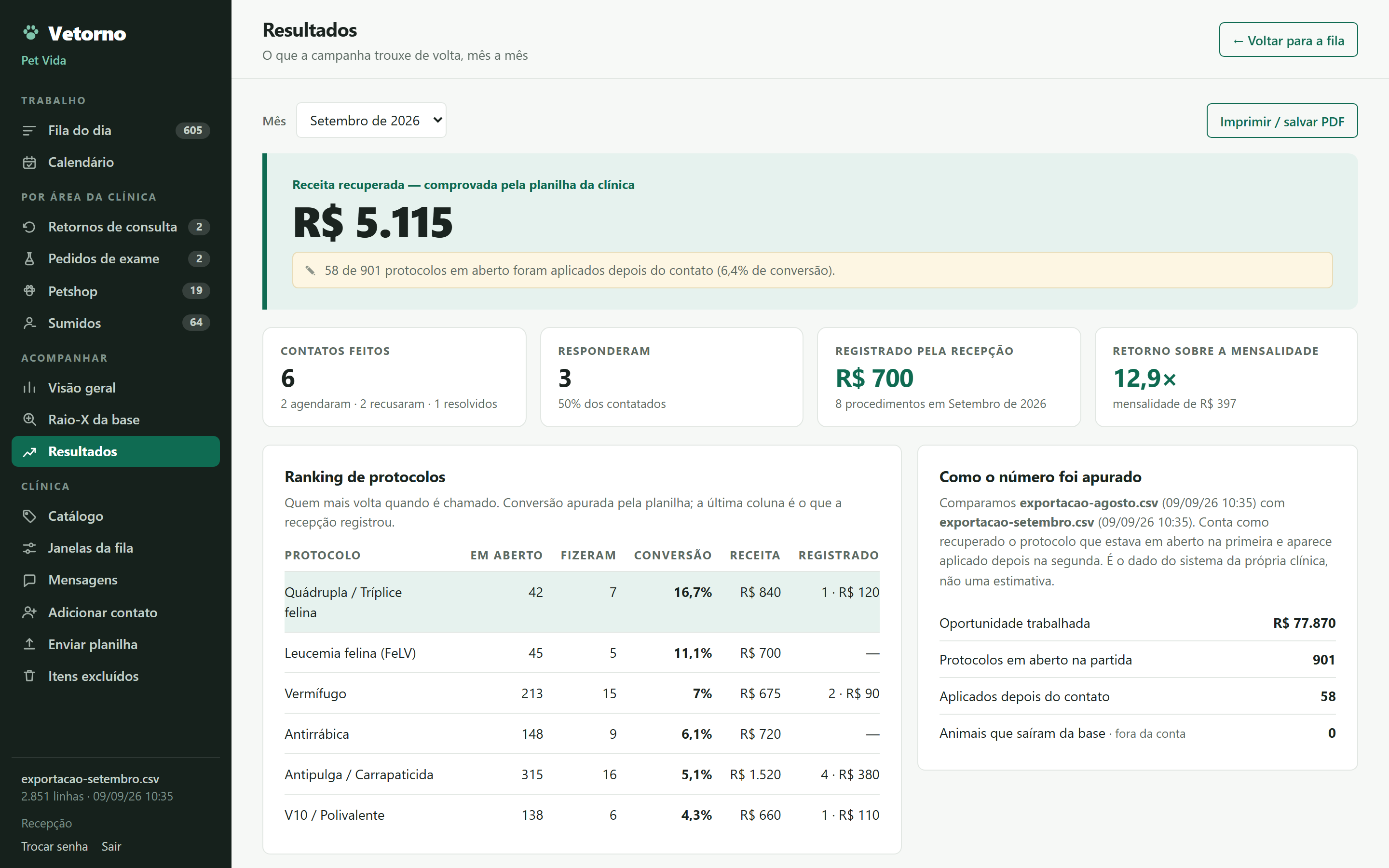 Resultados do mês: receita recuperada comprovada pela planilha, conversão e ranking de protocolos.
